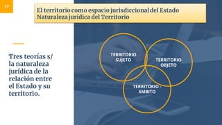 Tres teorías s/
la naturaleza
jurídica de la
relación entre
el Estado y su
territorio.
TERRITORIO
SUJETO
TERRITORIO -
ÁMBITO
TERRITORIO
OBJETO
17
 
