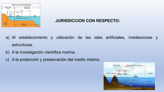 JURISDICCION CON RESPECTO:
a) Al establecimiento y utilización de las islas artificiales, instalaciones y
estructuras.
b) A la investigación científica marina.
c) A la protección y preservación del medio marino.
 