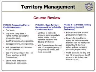 Territory Management

                                     Course Review
PHASE I: Prospecting Plan to          PHASE II – Basic Territory        PHASE III – Advanced Territory
Establish Accounts                    Management Plan to Solidify       Management (Account
                                      Core Account Base                 Deployment)
 Find leads.
                                       Continue to work with            Evaluate and rank account
 Map leads using Base +
                                        accounts geographically to        production and potential.
  NEWS method (geographic
  prospecting plan).                    further profile, confirm         Rework Territory Plan to
                                        selection decision, and
 Qualify prospects, when possible.     develop production.
                                                                          spend the most time (more
                                                                          than one visit per week) with
 Set appointments, when possible.
                                       Visit 5 accounts per day, and     accounts with the most
 Visit prospects on appointments       see 1-3 prospects per day (if     value, and see remaining
  or cold call leads.                   prospects are limited, see        accounts geographically.
 See 8-12 prospects per day – run      more accounts).                  Visit 6 accounts per day, and
  Broker Meetings and LO                                                  see 1-2 prospects per day (if
  Presentations.                                                          prospects are limited, see
                                                                          more accounts).
 Select, retire and acquire
  accounts, as appropriate.
 