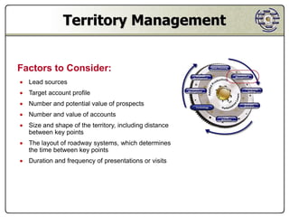 Territory Management


Factors to Consider:
 Lead sources
 Target account profile
 Number and potential value of prospects
 Number and value of accounts
 Size and shape of the territory, including distance
  between key points
 The layout of roadway systems, which determines
  the time between key points
 Duration and frequency of presentations or visits
 