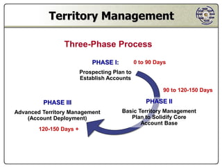 Territory Management

                Three-Phase Process

                             PHASE I:          0 to 90 Days
                         Prospecting Plan to
                         Establish Accounts

                                                          90 to 120-150 Days

         PHASE III                                 PHASE II
Advanced Territory Management           Basic Territory Management
    (Account Deployment)                   Plan to Solidify Core
                                               Account Base
        120-150 Days +
 