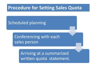 Scheduled planning
Conferencing with each
sales person
Arriving at a summarized
written quota statement.
Procedure for Setting Sales Quota
 