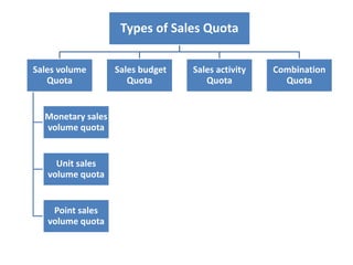 Types of Sales Quota
Sales volume
Quota
Monetary sales
volume quota
Unit sales
volume quota
Point sales
volume quota
Sales budget
Quota
Sales activity
Quota
Combination
Quota
 