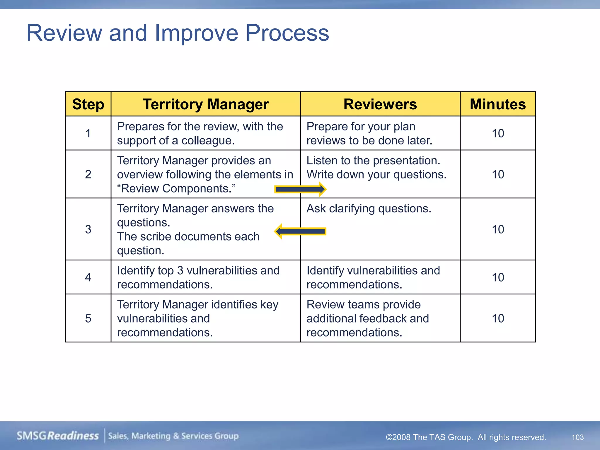 Review and Improve Process

   Step        Territory Manager                      Reviewers                     Minutes
          Prepares for the review, with the    Prepare for your plan
     1                                                                                   10
          support of a colleague.              reviews to be done later.
          Territory Manager provides an        Listen to the presentation.
     2    overview following the elements in   Write down your questions.                10
          “Review Components.”
          Territory Manager answers the        Ask clarifying questions.
          questions.
     3                                                                                   10
          The scribe documents each
          question.
          Identify top 3 vulnerabilities and   Identify vulnerabilities and
     4                                                                                   10
          recommendations.                     recommendations.
          Territory Manager identifies key     Review teams provide
     5    vulnerabilities and                  additional feedback and                   10
          recommendations.                     recommendations.




                                                               ©2008 The TAS Group. All rights reserved.   103
 