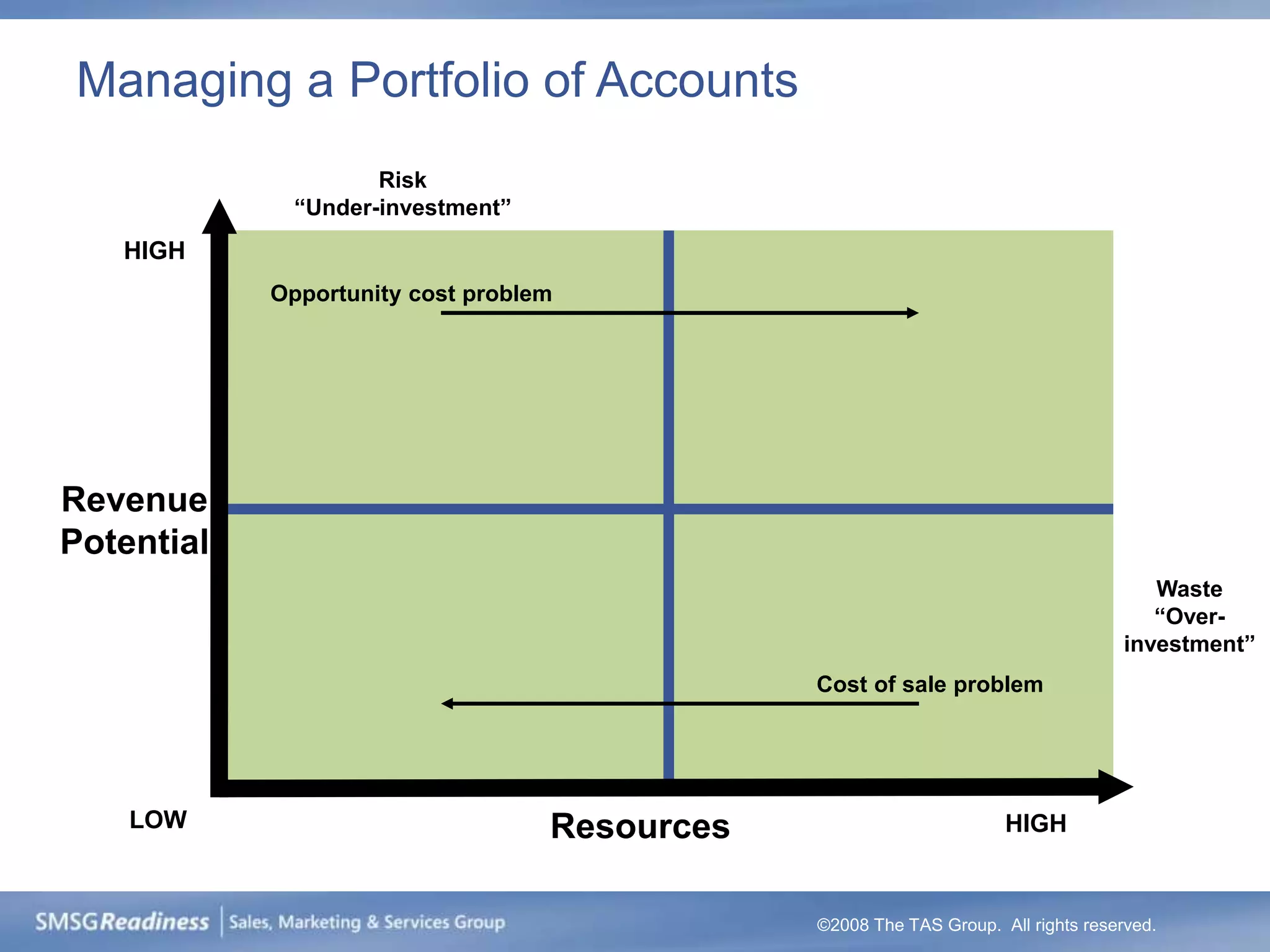 Managing a Portfolio of Accounts
                     Risk
              “Under-investment”
   HIGH
            Opportunity cost problem




Revenue
Potential
                                                                                       Waste
                                                                                       “Over-
                                                                                    investment”
                                               Cost of sale problem




    LOW                            Resources                         HIGH


                                               ©2008 The TAS Group. All rights reserved.
 