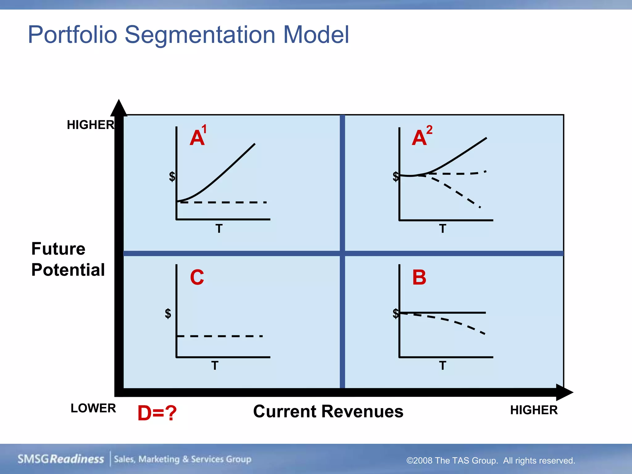 Portfolio Segmentation Model


    HIGHER         1                              2
                   A                           A
               $                         $



                       T                              T
Future
Potential
                   C                           B
               $                         $



                       T                              T


    LOWER                  Current Revenues
             D=?                                                       HIGHER


                                              ©2008 The TAS Group. All rights reserved.
 