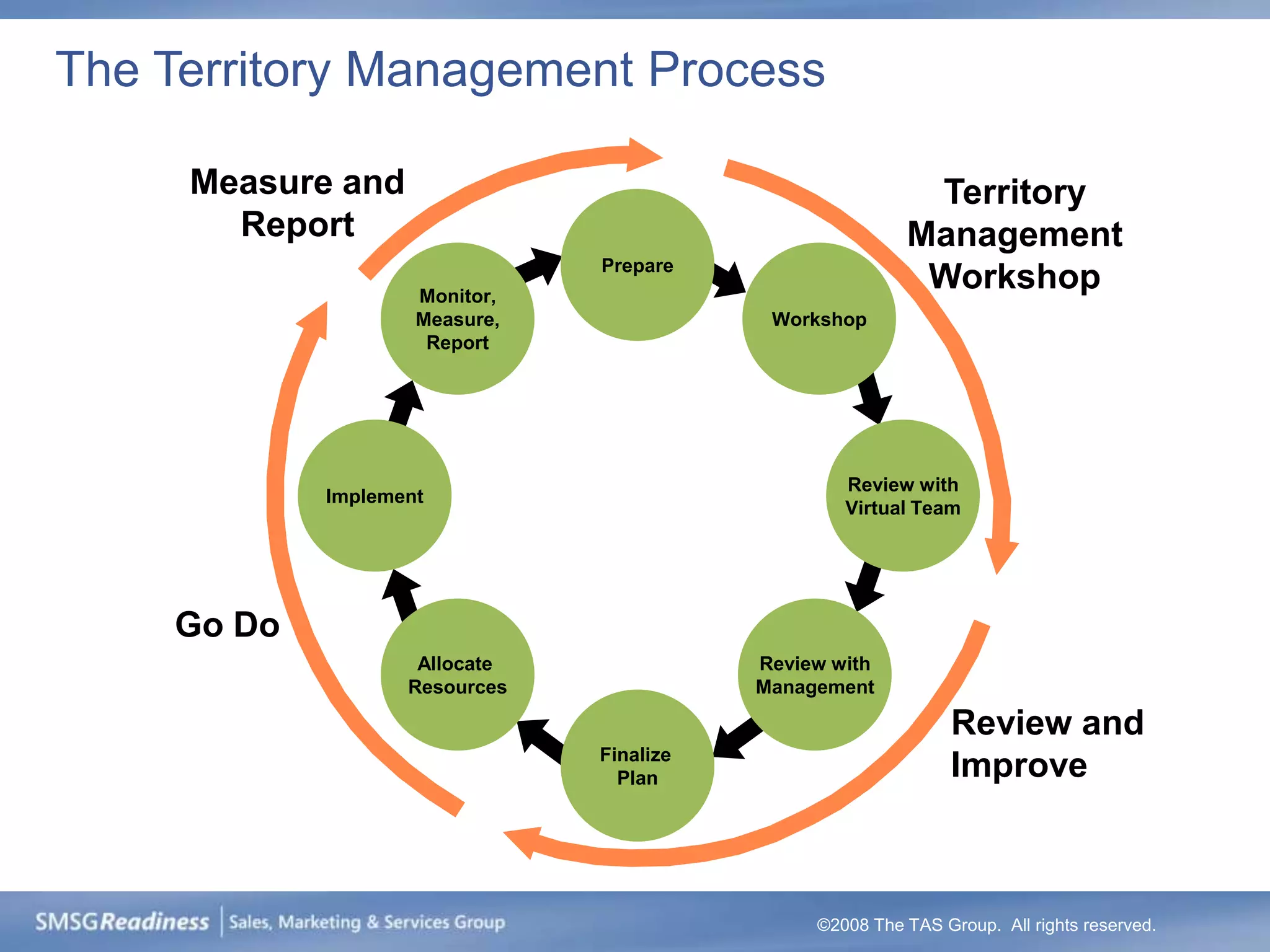 The Territory Management Process

     Measure and                                          Territory
       Report                                            Management
                               Prepare
                    Monitor,
                                                          Workshop
                    Measure,               Workshop
                     Report




                                                  Review with
            Implement
                                                  Virtual Team




    Go Do
                    Allocate              Review with
                   Resources              Management

                                                               Review and
                               Finalize
                                 Plan                          Improve



                                               ©2008 The TAS Group. All rights reserved.
 