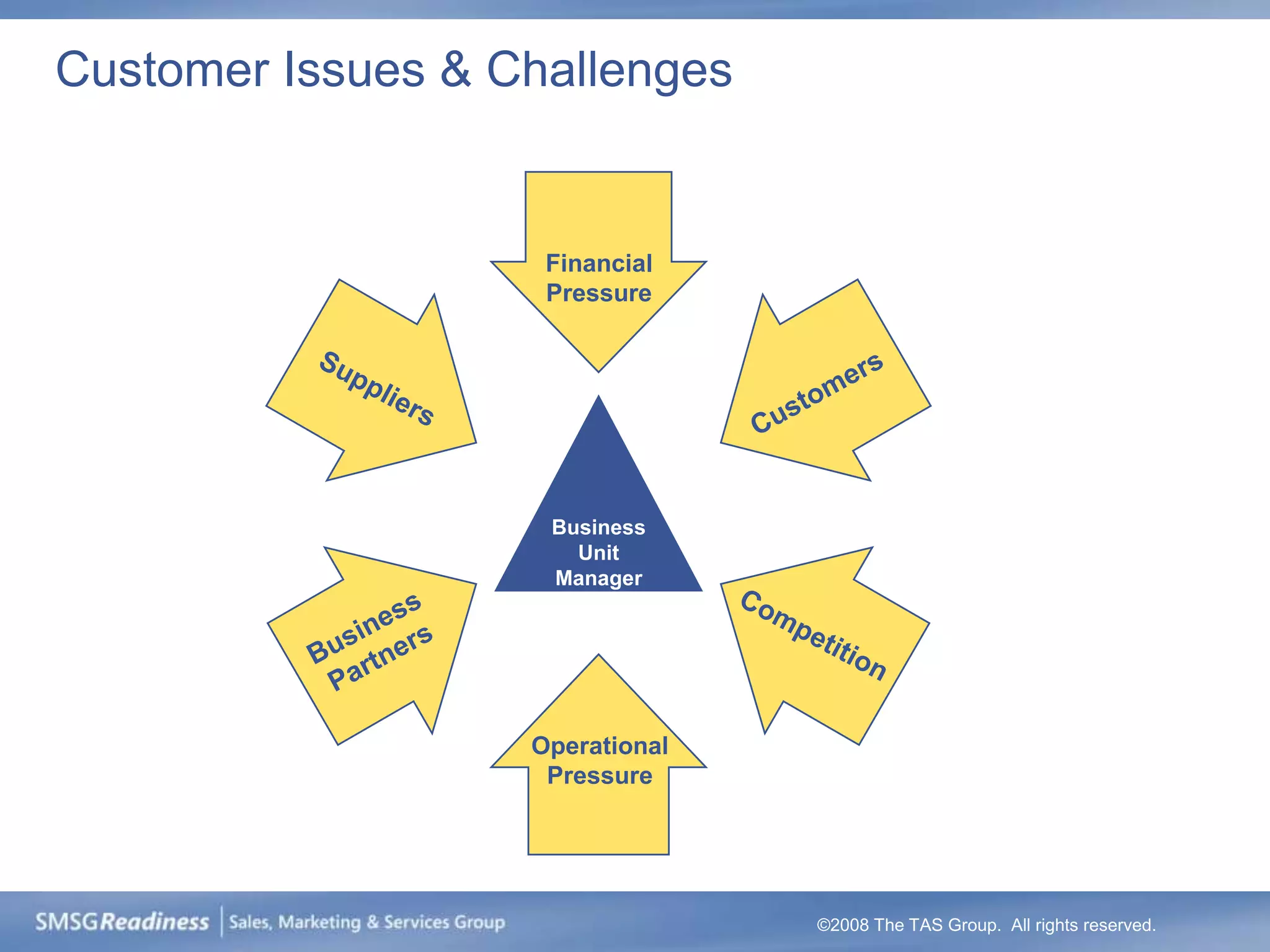 Customer Issues & Challenges


                    Financial
                    Pressure




                    Business
                      Unit
                    Manager




                   Operational
                    Pressure




                                 ©2008 The TAS Group. All rights reserved.
 