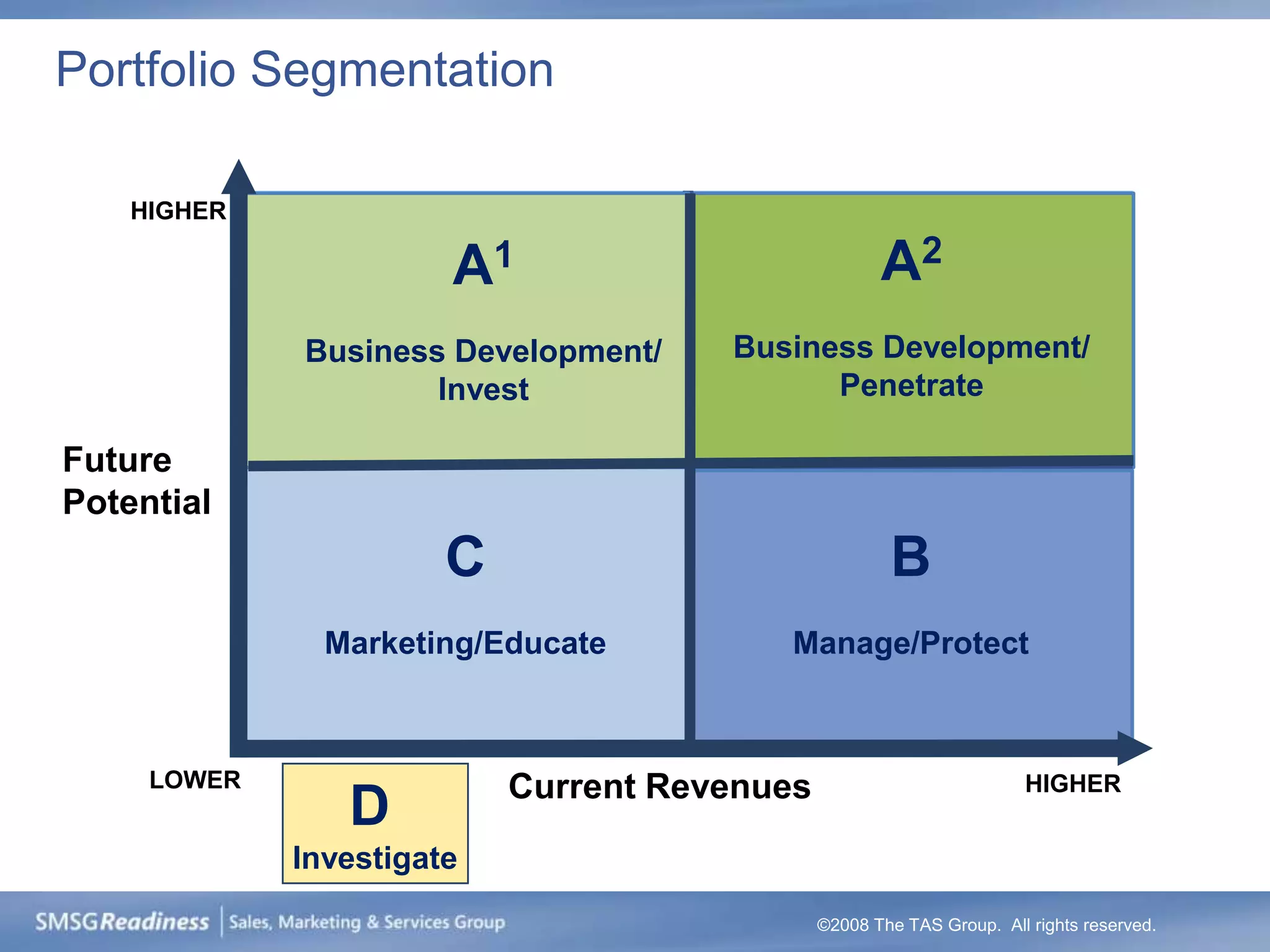 Portfolio Segmentation

    HIGHER

                       A1                            A2
             Business Development/    Business Development/
                     Invest                 Penetrate

Future
Potential
                       C                              B
               Marketing/Educate         Manage/Protect



     LOWER                 Current Revenues                            HIGHER
                D
             Investigate
                                              ©2008 The TAS Group. All rights reserved.
 
