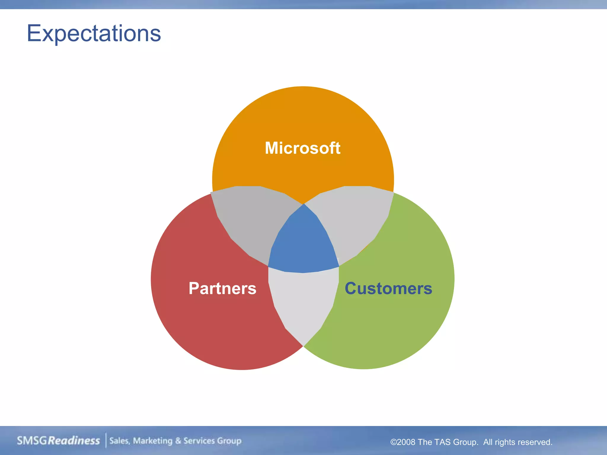 Expectations



                          Microsoft




               Partners               Customers




                                          ©2008 The TAS Group. All rights reserved.
 