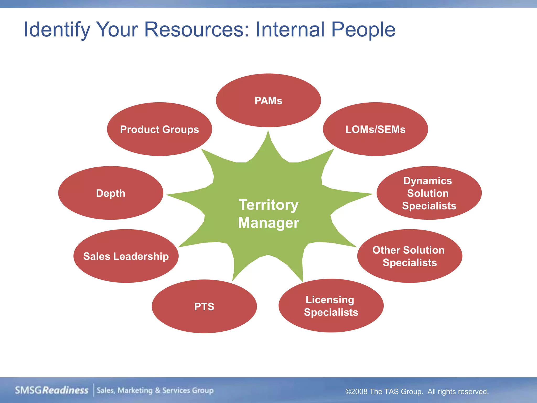 Identify Your Resources: Internal People


                                 PAMs

            Product Groups                         LOMs/SEMs



                                                                   Dynamics
        Depth                                                       Solution
                               Territory                           Specialists
                               Manager
                                                          Other Solution
      Sales Leadership
                                                            Specialists


                                           Licensing
                         PTS
                                           Specialists




                                                   ©2008 The TAS Group. All rights reserved.
 