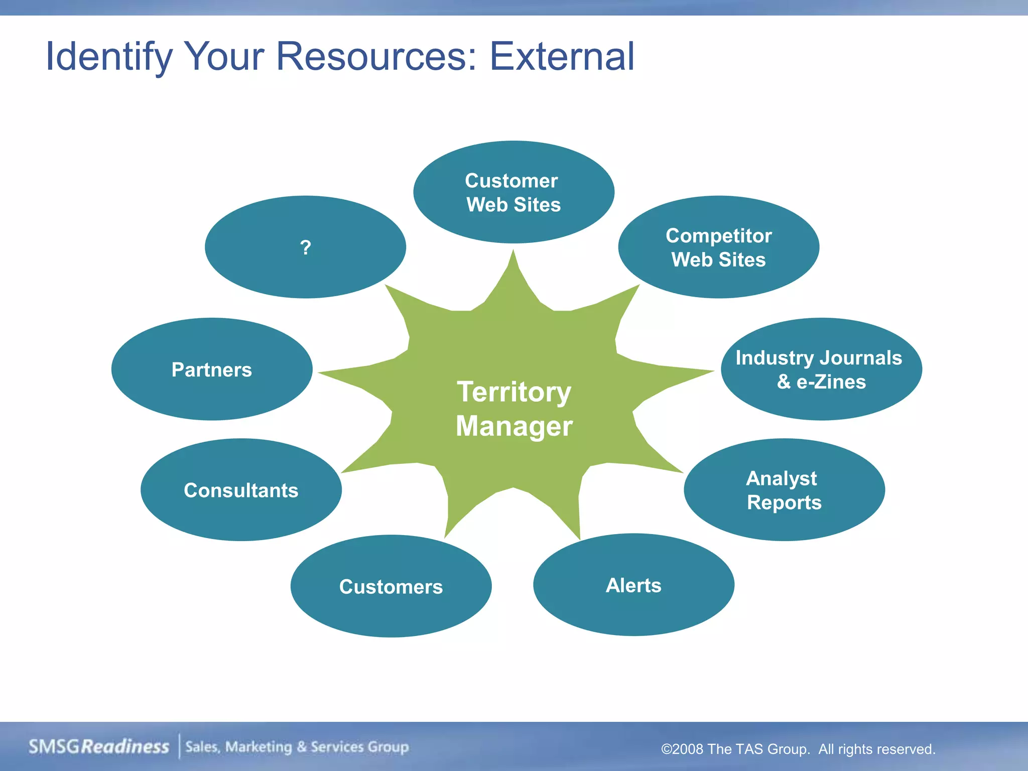 Identify Your Resources: External

                                      Customer
                                      Web Sites
                                                           Competitor
                      ?
                                                           Web Sites



                                                                  Industry Journals
       Partners
                                                                      & e-Zines
                                      Territory
                                      Manager
                                                                   Analyst
        Consultants
                                                                   Reports



                          Customers               Alerts




                                                       ©2008 The TAS Group. All rights reserved.
 