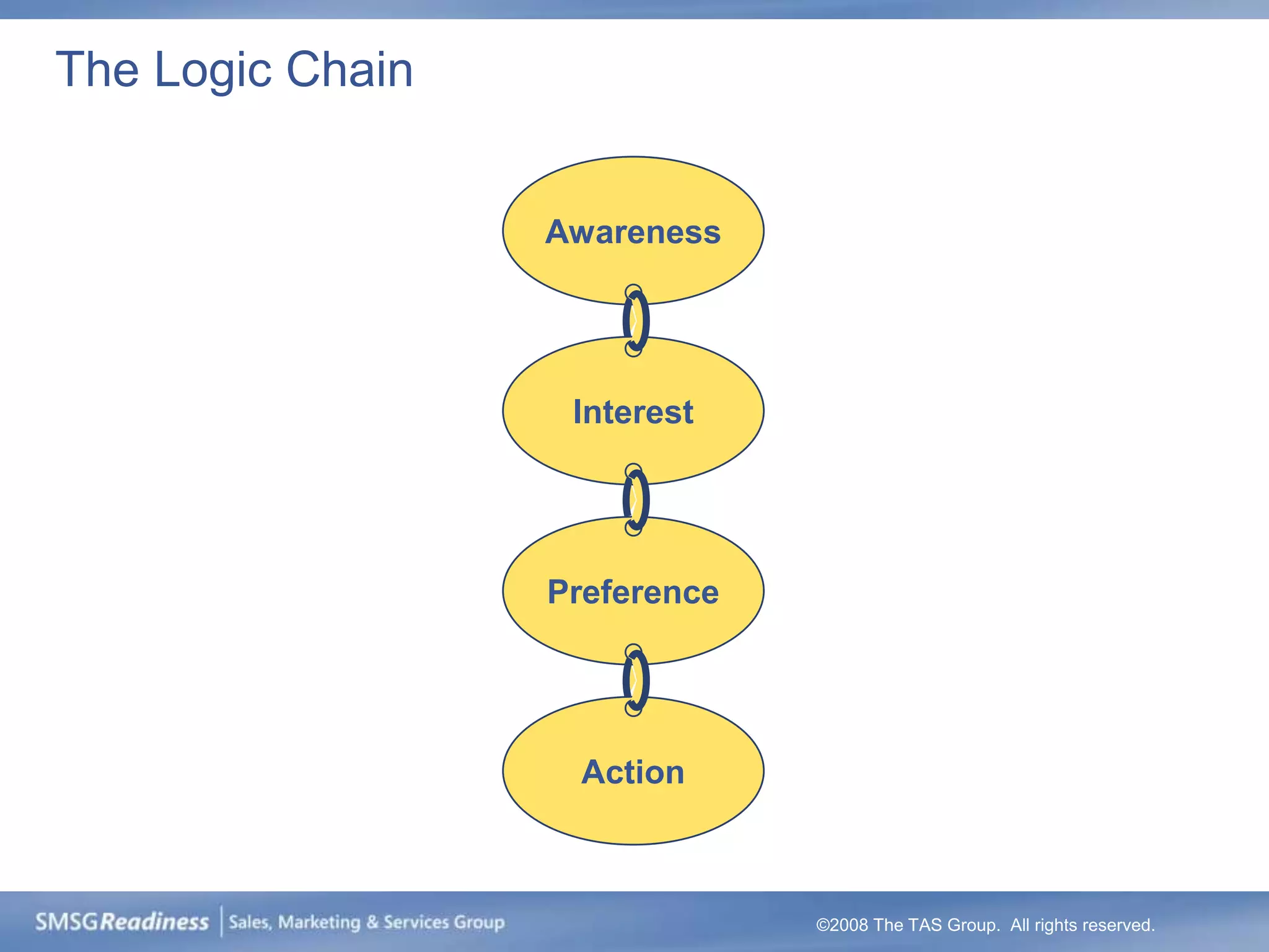The Logic Chain


                  Awareness




                   Interest




                  Preference




                   Action



                               ©2008 The TAS Group. All rights reserved.
 