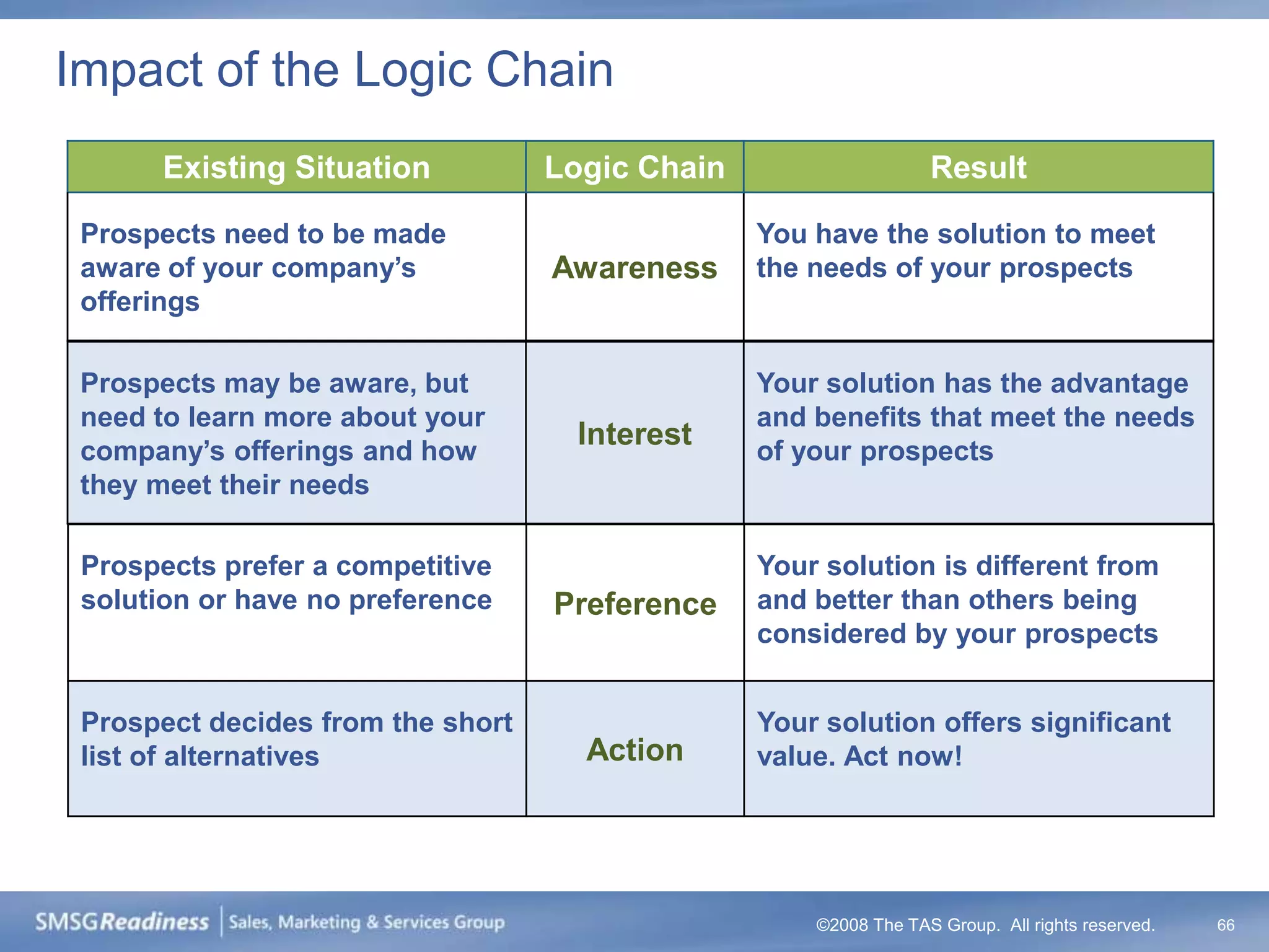 Impact of the Logic Chain
      Existing Situation           Logic Chain                    Result

 Prospects need to be made                       You have the solution to meet
 aware of your company‟s           Awareness     the needs of your prospects
 offerings

 Prospects may be aware, but                     Your solution has the advantage
 need to learn more about your                   and benefits that meet the needs
 company‟s offerings and how
                                     Interest    of your prospects
 they meet their needs

 Prospects prefer a competitive                  Your solution is different from
 solution or have no preference    Preference    and better than others being
                                                 considered by your prospects


 Prospect decides from the short                 Your solution offers significant
 list of alternatives                Action      value. Act now!




                                                     ©2008 The TAS Group. All rights reserved.   66
 