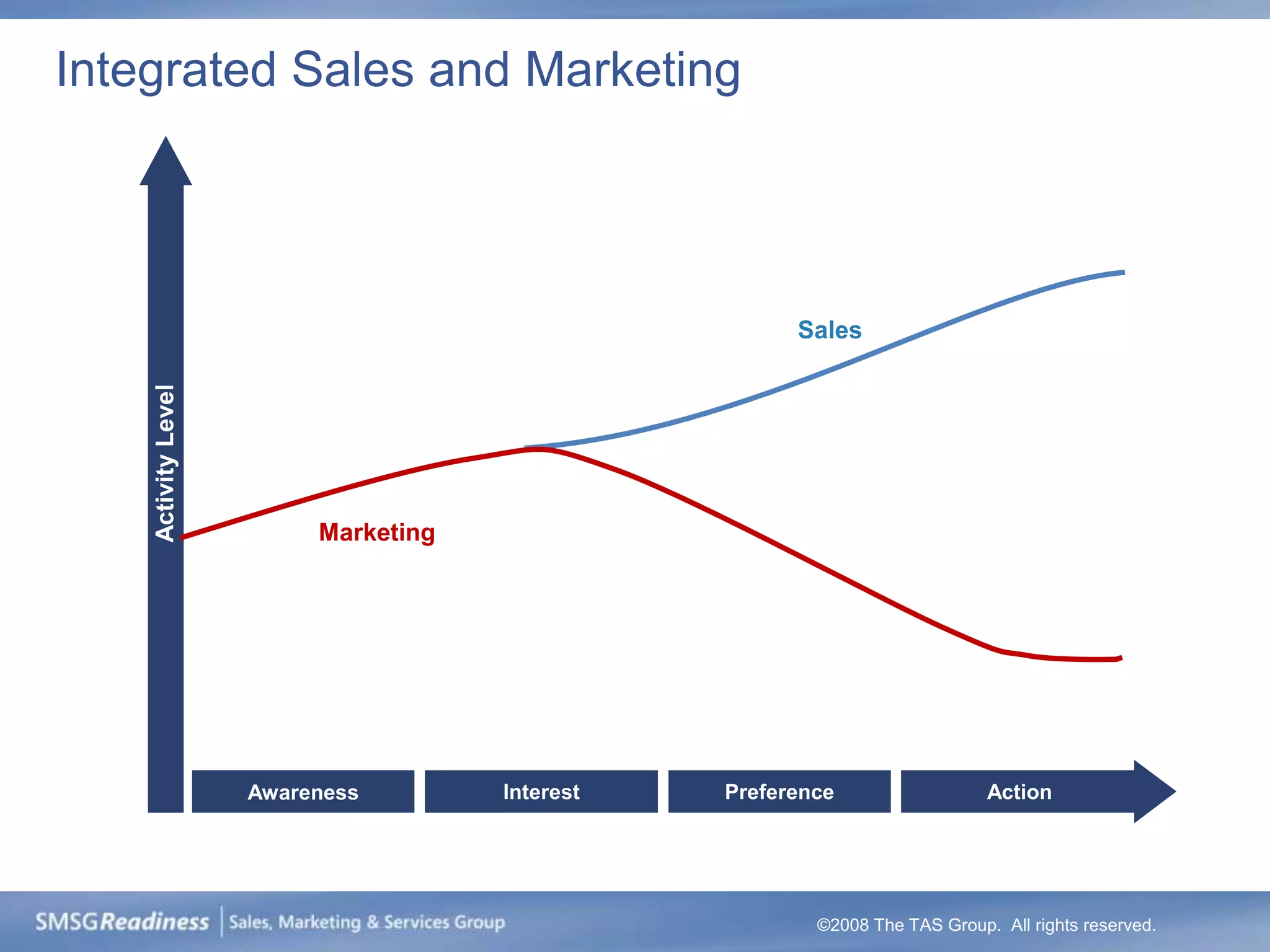 Integrated Sales and Marketing




                                                       Sales
    Activity Level




                          Marketing




                     Awareness        Interest   Preference                  Action




                                                         ©2008 The TAS Group. All rights reserved.
 