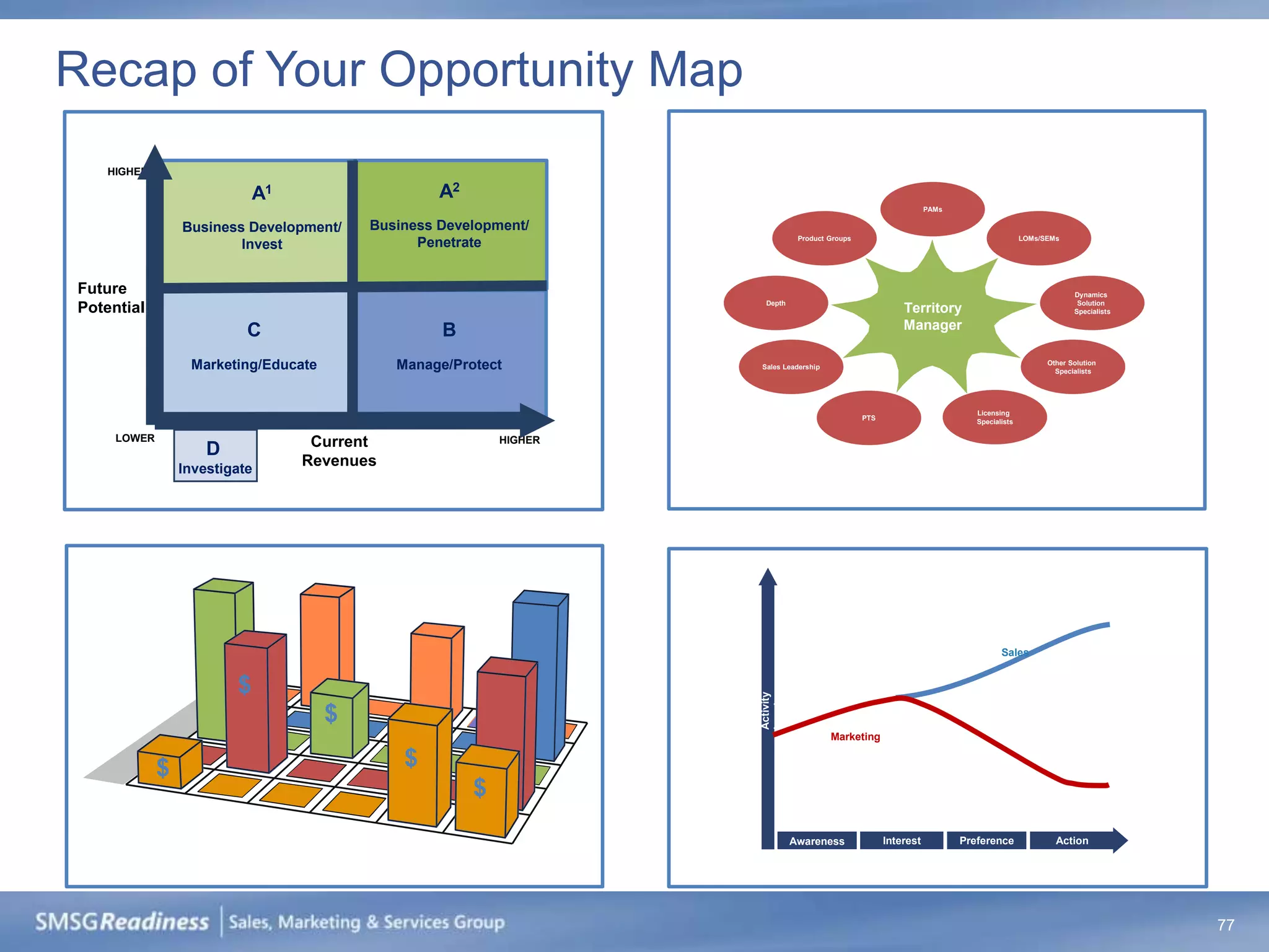 Recap of Your Opportunity Map
    HIGHER

                             A1                    A2
                                                                                                                   PAMs

                 Business Development/    Business Development/
                                                                                 Product Groups                                            LOMs/SEMs
                         Invest                 Penetrate


Future                                                                                                                                                  Dynamics
                                                                      Depth                                                                              Solution
Potential                                                                                                   Territory                                   Specialists


                           C                       B                                                        Manager

                  Marketing/Educate          Manage/Protect          Sales Leadership
                                                                                                                                                 Other Solution
                                                                                                                                                   Specialists




                                                                                                                             Licensing
                                                                                                  PTS                        Specialists

     LOWER                         Current                  HIGHER
                     D
                 Investigate
                                  Revenues




                                                                                                                                    Sales


                         $


                                                                     Activity
                                                                     Level
                                      $
                                                                                         Marketing


             $                                $
                                                        $
                                                                                Awareness               Interest          Preference               Action




                                                                                                                                                                      77
 