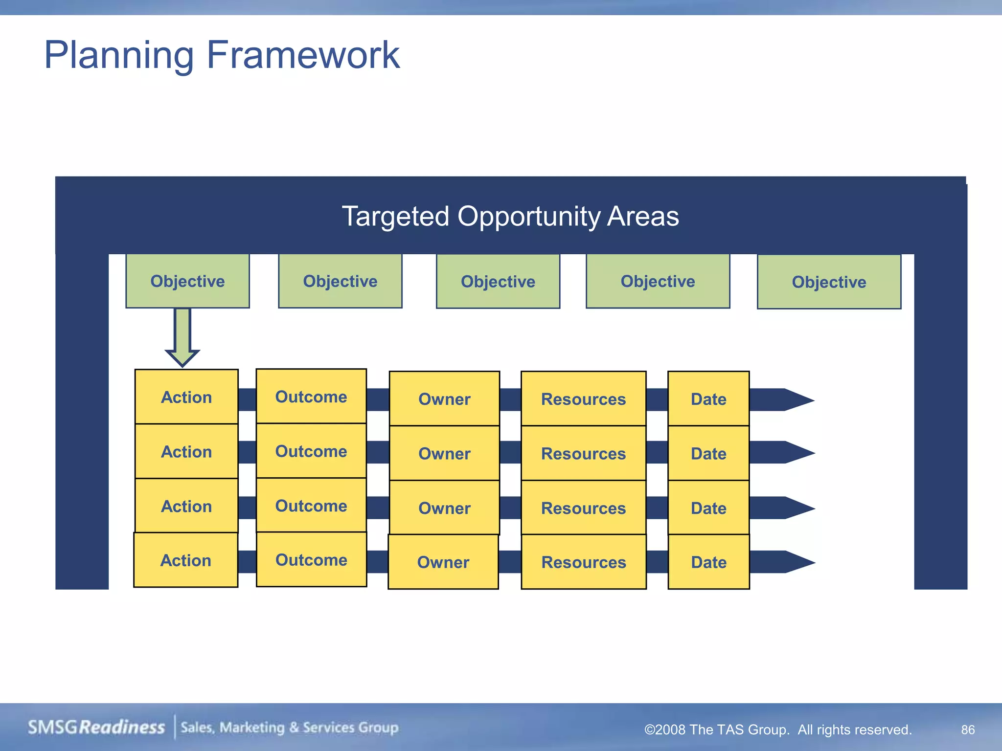 Planning Framework



                       Targeted Opportunity Areas

     Objective     Objective       Objective           Objective                 Objective




      Action     Outcome       Owner           Resources          Date


      Action     Outcome       Owner           Resources          Date


      Action     Outcome       Owner           Resources          Date


      Action     Outcome       Owner           Resources          Date




                                                           ©2008 The TAS Group. All rights reserved.   86
 