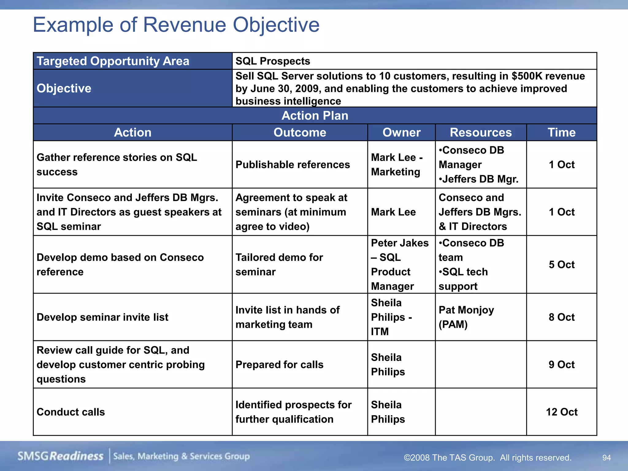 Example of Revenue Objective
Targeted Opportunity Area               SQL Prospects
                                        Sell SQL Server solutions to 10 customers, resulting in $500K revenue
Objective                               by June 30, 2009, and enabling the customers to achieve improved
                                        business intelligence
                                                 Action Plan
                Action                          Outcome              Owner           Resources               Time
                                                                                  •Conseco DB
Gather reference stories on SQL                                    Mark Lee -
                                        Publishable references                    Manager                    1 Oct
success                                                            Marketing
                                                                                  •Jeffers DB Mgr.
Invite Conseco and Jeffers DB Mgrs.     Agreement to speak at                     Conseco and
and IT Directors as guest speakers at   seminars (at minimum       Mark Lee       Jeffers DB Mgrs.           1 Oct
SQL seminar                             agree to video)                           & IT Directors
                                                                   Peter Jakes    •Conseco DB
Develop demo based on Conseco           Tailored demo for          – SQL          team
                                                                                                             5 Oct
reference                               seminar                    Product        •SQL tech
                                                                   Manager        support
                                                                   Sheila
                                        Invite list in hands of                   Pat Monjoy
Develop seminar invite list                                        Philips -                                 8 Oct
                                        marketing team                            (PAM)
                                                                   ITM
Review call guide for SQL, and
                                                                   Sheila
develop customer centric probing        Prepared for calls                                                   9 Oct
                                                                   Philips
questions

                                        Identified prospects for   Sheila
Conduct calls                                                                                               12 Oct
                                        further qualification      Philips


                                                                          ©2008 The TAS Group. All rights reserved.   94
 