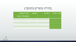 ‫מוצרים‬ ‫בחירת‬(‫המשך‬)
‫מוצר‬/‫שירות‬‫יתרונות‬‫חולשות‬‫להצלחה‬ ‫סיבות‬
‫ביצוא‬ ‫פוטנציאלית‬
 