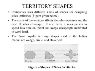 TERRITORY SHAPES
• Companies uses different kinds of shapes for designing
sales territories (Figure given below).
• The shape of the territory affects the sales expenses and the
ease of sales coverage. It also helps a sales person to
spend less time on travel and keeps salespeople motivated
to work hard.
• The three popular territory shapes used in the Indian
market are wedge, circle, and cloverleaf.
Figure – Shapes of Sales territories
 