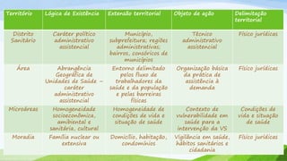 Território

Lógica de Existência

Extensão territorial

Objeto de ação

Delimitação
territorial

Distrito
Sanitário

Caráter político
administrativo
assistencial

Município,
subprefeitura; regiões
administrativas;
bairros, consóricos de
municípios

Técnico
administrativo
assistencial

Físico jurídicas

Área

Abrangência
Geográfica de
Unidades de Saúde –
caráter
administrativo
assistencial

Entorno delimitado
pelos fluxo de
trabalhadores da
saúde e da população
e pelas barreiras
físicas

Organização básica
da prática de
assistência à
demanda

Físico jurídicas

Microáreas

Homogeneidade
socioeconômica,
amibiental e
sanitária, cultural

Homogeneidade de
condições de vida e
situação de saúde

Contexto de
vulnerabilidade em
saúde para a
intervenção da VS

Condições de
vida e situação
de saúde

Moradia

Família nuclear ou
extensiva

Domicílio, habitação,
condomínios

Vigilância em saúde,
hábitos sanitários e
cidadania

Físico jurídicas

 