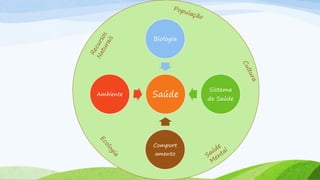 Biologia

Ambiente

Saúde

Comport
amento

Sistema
de Saúde

 