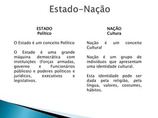 ESTADO
Político
O Estado é um conceito Político
O Estado é uma grande
máquina democrática com
instituições (Forças armadas,
governo e Funcionários
públicos) e poderes políticos e
jurídicos, executivos e
legislativos.
NAÇÃO
Cultura
Nação é um conceito
Cultural
Nação é um grupo de
indivíduos que apresentam
uma identidade cultural.
Esta identidade pode ser
dada pela religião, pela
língua, valores, costumes,
hábitos.
 