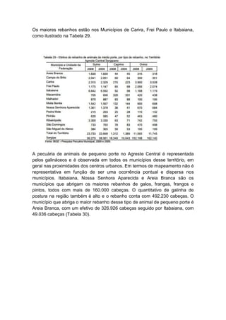 Os maiores rebanhos estão nos Municípios de Carira, Frei Paulo e Itabaiana,
como ilustrado na Tabela 29.
A pecuária de animais de pequeno porte no Agreste Central é representada
pelos galináceos e é observada em todos os municípios desse território, em
geral nas proximidades dos centros urbanos. Em termos de mapeamento não é
representativa em função de ser uma ocorrência pontual e dispersa nos
municípios. Itabaiana, Nossa Senhora Aparecida e Areia Branca são os
municípios que abrigam os maiores rebanhos de galos, frangas, frangos e
pintos, todos com mais de 160.000 cabeças. O quantitativo de galinha de
postura na região também é alto e o rebanho conta com 492.230 cabeças. O
município que abriga o maior rebanho desse tipo de animal de pequeno porte é
Areia Branca, com um efetivo de 326.926 cabeças seguido por Itabaiana, com
49.036 cabeças (Tabela 30).
 