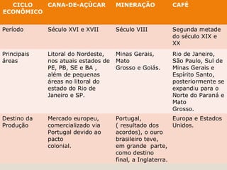 CICLO
ECONÔMICO
CANA-DE-AÇÚCAR MINERAÇÃO CAFÉ
Período Século XVI e XVII Século VIII Segunda metade
do século XIX e
XX
Principais
áreas
Litoral do Nordeste,
nos atuais estados de
PE, PB, SE e BA ,
além de pequenas
áreas no litoral do
estado do Rio de
Janeiro e SP.
Minas Gerais,
Mato
Grosso e Goiás.
Rio de Janeiro,
São Paulo, Sul de
Minas Gerais e
Espírito Santo,
posteriormente se
expandiu para o
Norte do Paraná e
Mato
Grosso.
Destino da
Produção
Mercado europeu,
comercializado via
Portugal devido ao
pacto
colonial.
Portugal,
( resultado dos
acordos), o ouro
brasileiro teve,
em grande parte,
como destino
final, a Inglaterra.
Europa e Estados
Unidos.
 