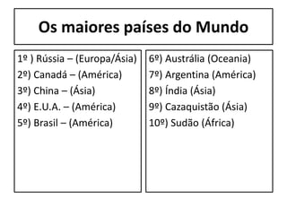 Os maiores países do Mundo
1º ) Rússia – (Europa/Ásia)
2º) Canadá – (América)
3º) China – (Ásia)
4º) E.U.A. – (América)
5º) Brasil – (América)
6º) Austrália (Oceania)
7º) Argentina (América)
8º) Índia (Ásia)
9º) Cazaquistão (Ásia)
10º) Sudão (África)
 