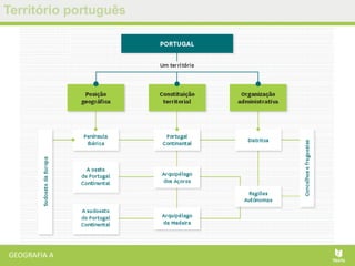 Território português
 
