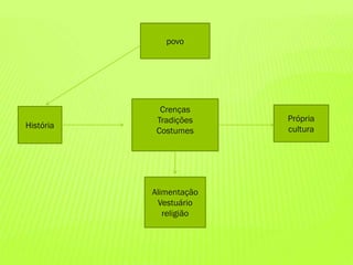 povo
História
Crenças
Tradições
Costumes
Própria
cultura
Alimentação
Vestuário
religião
 