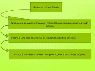 Nação é um grupo de pessoas que compartilham de uma mesma identidade
cultural.
Nação, território e Estado
Território é uma área continental ou insular da superfície terrestre.
Estado é um sistema que tem um governo, Leis e Instituições próprias.
 