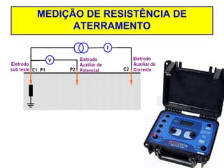 MEDIÇÃO DE RESISTÊNCIA DE
ATERRAMENTO

 