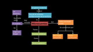 Microcuentos
Son Textos narrativos
breves
Se caracterizan por
Dar un giro
inesperado
Amplia
significación
Tienen
Diversas temáticas
Como
Terror y suspenso
Es
Una de las recientes
configuraciones de la escritura
Es decir
Un género moderno
Hoy
revisado
El creyente
De
Jorge Luis
Borges
Que habla
sobre
Un
fantasma
 