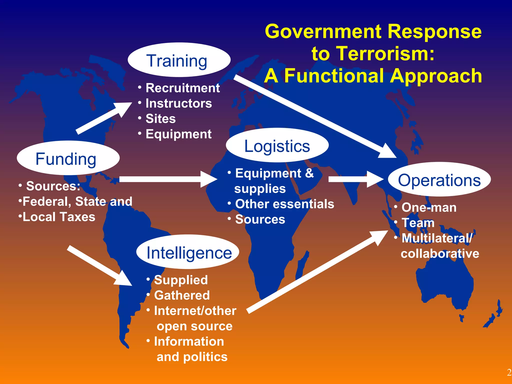 Government Response to Terrorism: A Functional Approach Funding Sources:  Federal, State and  Local Taxes Training Recruitment  Instructors Sites Equipment Intelligence Supplied Gathered Internet/other   open source Information   and politics Logistics Equipment &   supplies Other essentials Sources Operations One-man Team Multilateral/   collaborative 