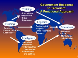 Government Response to Terrorism: A Functional Approach Funding Sources:  Federal, State and  Local Taxes Training Recruitment  Instructors Sites Equipment Intelligence Supplied Gathered Internet/other   open source Information   and politics Logistics Equipment &   supplies Other essentials Sources Operations One-man Team Multilateral/   collaborative 