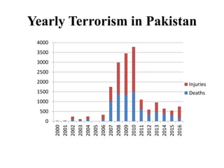 Yearly Terrorism in Pakistan
0
500
1000
1500
2000
2500
3000
3500
4000
2000
2001
2002
2003
2004
2005
2006
2007
2008
2009
2010
2011
2012
2013
2014
2015
2016
Injuries
Deaths
 