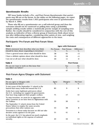 Appendix — D 
Questionnaire Results 
NIF issue books include a Pre- and Post-Forum Questionnaire that partici-pants 
may fill out at the forum. In the tables on the following pages, we report 
the questionnaire results from 1,923 participants who sent in questionnaires 
by March 4, 2003. 
Those who fill out a questionnaire are a self-selected group and thus the 
outcomes should not be construed as polling data using a probability 
sample yielding results within a statistically precise margin of sampling error. 
Rather, the results should be considered in conjunction with the rest of this 
analysis as indicative of how a diverse group of Americans think about terror-ism 
after deliberating together, considering other points of view, and weighing 
the costs and consequences of different approaches to the issue. 
Table 1 Agree with Statement 
Pre-Forum Post-Forum Difference 
% % % 
58 61 +3 
19 24 +5 
20 11 -9 
Participants’ Pre-Forum and Post-Forum Views 
Which statement best describes what you think 
should be done about responding to terrorism? 
I have a general sense about what should be done. 
I have a definite opinion about what should be done. 
I am not at all sure what should be done. 
Table 2 Post-Forum 
Yes No 
% % 
47 40 
Do you see ways to work on this issue that 
you didn’t see before? 
Agree Disagree Not Sure 
% % % 
85 9 6 
71 17 12 
59 30 11 
53 38 8 
51 41 8 
43 44 13 
Post-Forum Agree/Disagree with Statement 
Table 3 
Do you agree or disagree with 
the statements below? 
A root cause of the September 11 attack is the 
hatred that many Arabs feel toward the U.S. 
Arabs have some legitimate grievances about 
the U.S., including our support for governments 
that have long neglected their people’s welfare. 
To stop terrorism, we must be as aggressive with 
other countries as we have been in Afghanistan with 
the Taliban. 
The September 11 attack stems from the United 
States’ failure to employ the same security 
precautions that other nations use. 
Terrorism is a threat today because we did not take 
decisive action against it in the past. 
In the past, the U.S. has placed too much emphasis 
on individual rights at the expense of national 
security. 
Doble Research Associates 25 
 
