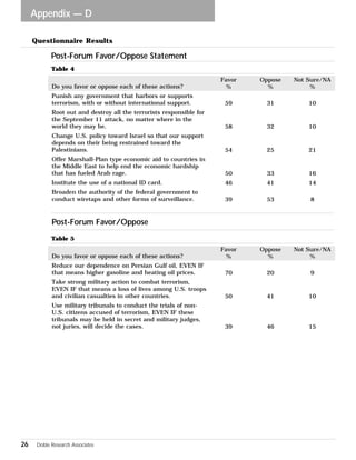 Appendix — D 
Questionnaire Results 
Post-Forum Favor/Oppose Statement 
Table 4 
Post-Forum Favor/Oppose 
Table 5 
26 Doble Research Associates 
Favor Oppose Not Sure/NA 
% % % 
59 31 10 
58 32 10 
54 25 21 
50 33 16 
46 41 14 
39 53 8 
Do you favor or oppose each of these actions? 
Punish any government that harbors or supports 
terrorism, with or without international support. 
Root out and destroy all the terrorists responsible for 
the September 11 attack, no matter where in the 
world they may be. 
Change U.S. policy toward Israel so that our support 
depends on their being restrained toward the 
Palestinians. 
Offer Marshall-Plan type economic aid to countries in 
the Middle East to help end the economic hardship 
that has fueled Arab rage. 
Institute the use of a national ID card. 
Broaden the authority of the federal government to 
conduct wiretaps and other forms of surveillance. 
Favor Oppose Not Sure/NA 
% % % 
70 20 9 
50 41 10 
39 46 15 
Do you favor or oppose each of these actions? 
Reduce our dependence on Persian Gulf oil, EVEN IF 
that means higher gasoline and heating oil prices. 
Take strong military action to combat terrorism, 
EVEN IF that means a loss of lives among U.S. troops 
and civilian casualties in other countries. 
Use military tribunals to conduct the trials of non- 
U.S. citizens accused of terrorism, EVEN IF these 
tribunals may be held in secret and military judges, 
not juries, will decide the cases. 
 
