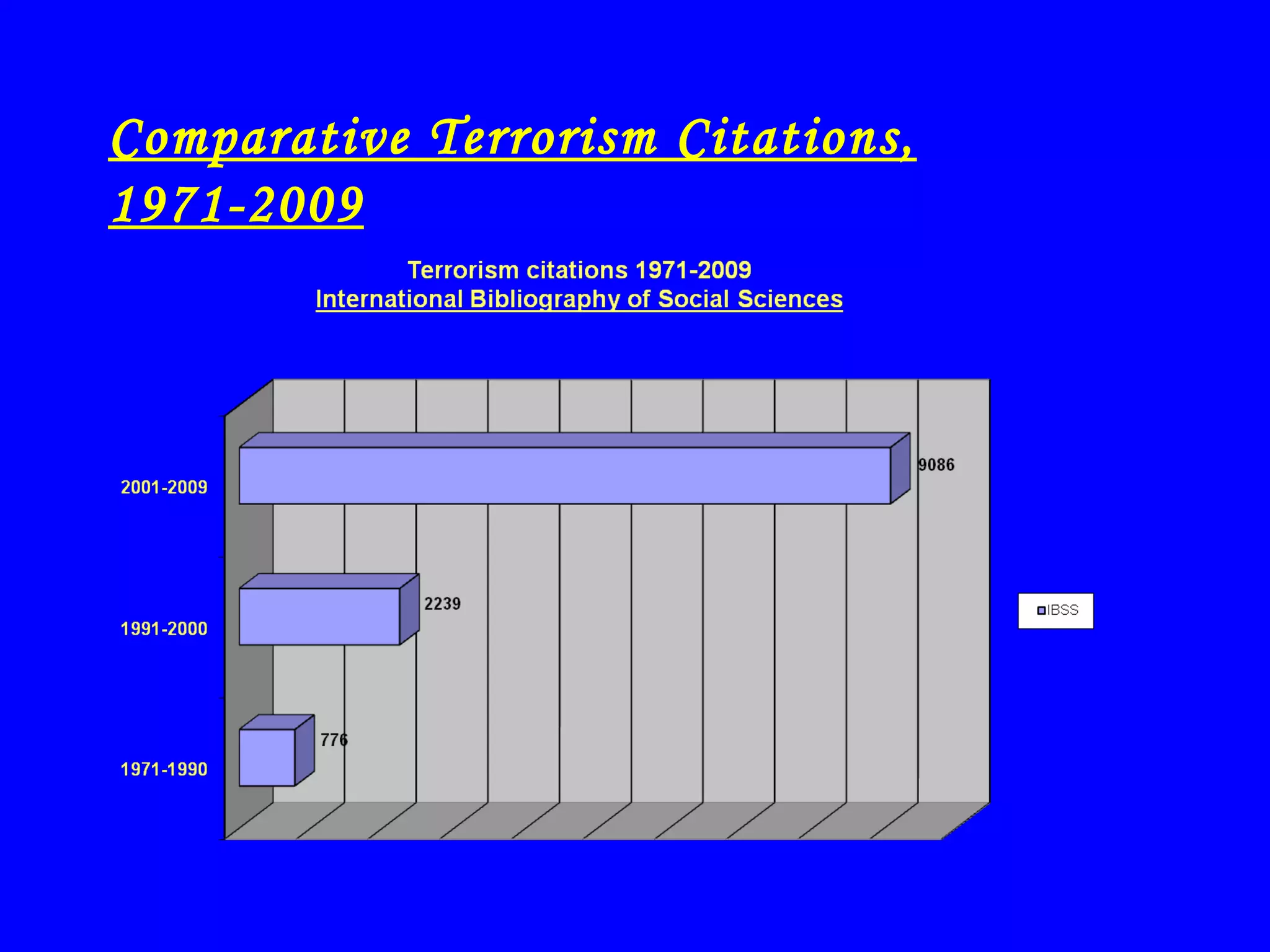 Comparative Terrorism Citations, 1971-2009 
