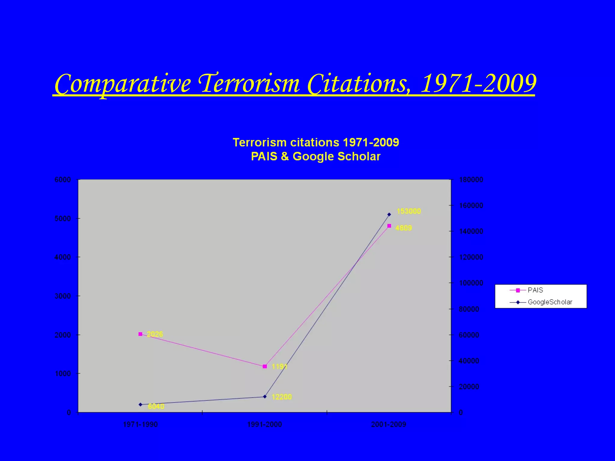 Comparative Terrorism Citations, 1971-2009 