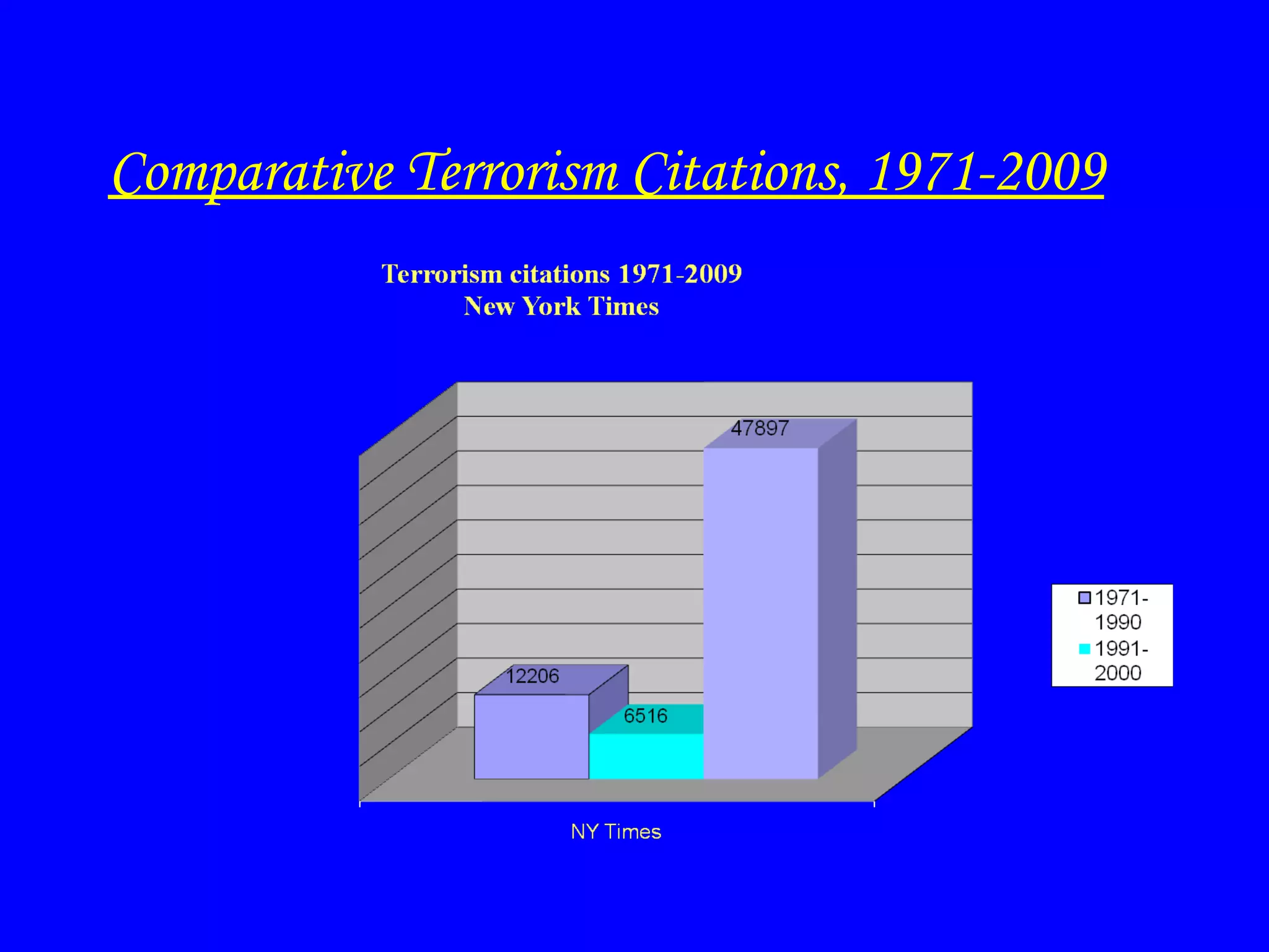 Comparative Terrorism Citations, 1971-2009 