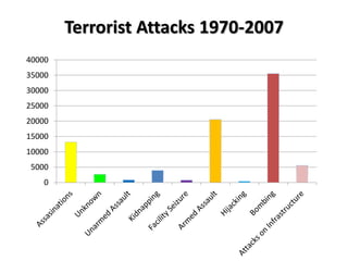 0
5000
10000
15000
20000
25000
30000
35000
40000
Terrorist Attacks 1970-2007
 