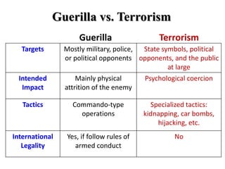 Guerilla vs. Terrorism
Targets Mostly military, police,
or political opponents
State symbols, political
opponents, and the public
at large
Intended
Impact
Mainly physical
attrition of the enemy
Psychological coercion
Tactics Commando-type
operations
Specialized tactics:
kidnapping, car bombs,
hijacking, etc.
International
Legality
Yes, if follow rules of
armed conduct
No
Guerilla Terrorism
 