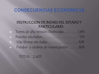 





DESTRUCCION DE BIENES DEL ESTADO Y
PARTICULARES
Torres de alta tensión Destruidas…………1,811
Puentes afectados……………. ………….. 176
Vías férreas afectadas………… …………. 108
Fundos y centros de investigación….…...306
TOTAL 2,401

 