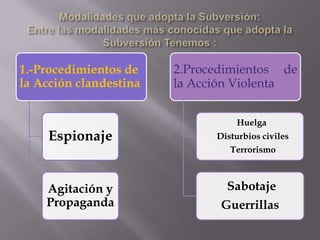 1.-Procedimientos de
la Acción clandestina

Espionaje

2.Procedimientos de
la Acción Violenta
Huelga
Disturbios civiles
Terrorismo

Agitación y
Propaganda

Sabotaje
Guerrillas

 