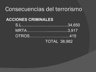 Consecuencias del terrorismo ACCIONES CRIMINALES S.L..........................................34,650 MRTA……………...................3,917 OTROS…………………………415   TOTAL  38,982  