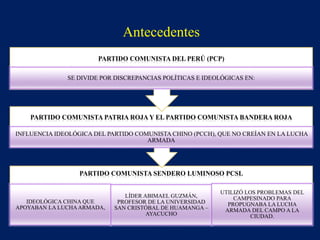 PARTIDO COMUNISTA SENDERO LUMINOSO PCSL
IDEOLÓGICA CHINA QUE
APOYABAN LA LUCHAARMADA,
LÍDER ABIMAEL GUZMÁN,
PROFESOR DE LA UNIVERSIDAD
SAN CRISTÓBAL DE HUAMANGA –
AYACUCHO
UTILIZÓ LOS PROBLEMAS DEL
CAMPESINADO PARA
PROPUGNABA LA LUCHA
ARMADA DEL CAMPO A LA
CIUDAD.
PARTIDO COMUNISTA PATRIA ROJA Y EL PARTIDO COMUNISTA BANDERA ROJA
INFLUENCIA IDEOLÓGICA DEL PARTIDO COMUNISTA CHINO (PCCH), QUE NO CREÍAN EN LA LUCHA
ARMADA
PARTIDO COMUNISTA DEL PERÚ (PCP)
SE DIVIDE POR DISCREPANCIAS POLÍTICAS E IDEOLÓGICAS EN:
Antecedentes
 
