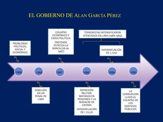 PROBLEMAS
POLÍTICOS,
SOCIAL Y
ECONÓMICO
REBELIÓN
EN UN
PENAL DE
LIMA
COLAPSO
ECONÓMICO Y
CRISIS POLÍTICA:
PRETENDE
ESTATIZA LA
BANCA (28-06-
1987)
REPRESIÓN
MILITAR:
MATANZA EN
PRISIONES Y LA
MASACRE DE
CAYARA
HIPERINFLACIÓN
DE 1 722,3%
HIPERINFLACIÓN
DE 2 775%
LA
CORRUPCIÓN
LLEVÓ AL
COLAPSO DE
LOS
SERVICIOS
PÚBLICOS
EL GOBIERNO DE ALAN GARCÍA PÉREZ
1985 1986 1987 1988 1989 1990
TERRORISTAS INTENSIFICARON
ATENTADOS EN LIMA (1988-1989)
 